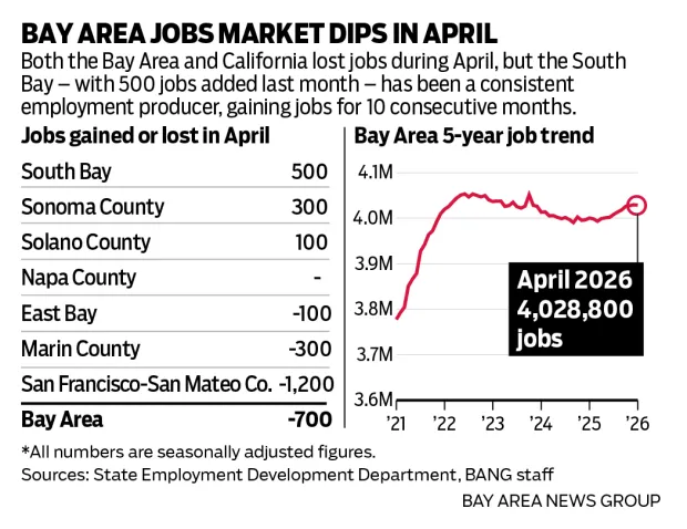 A chart and a table showing that the Bay Area as a whole lost 700 jobs in the month of April despite the tenth straight month of job gains in the South Bay.