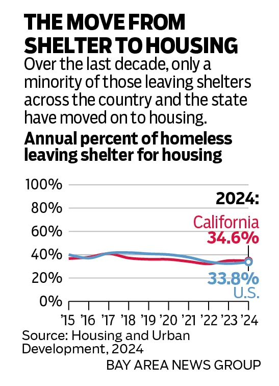 Chart showing the annual percent of homeless leaving shelter for housing 2015 to 2024 in California and the U.S. The chart indicates that over the last decade, only a minority of those leaving shelters across the country and the state have moved on to housing.