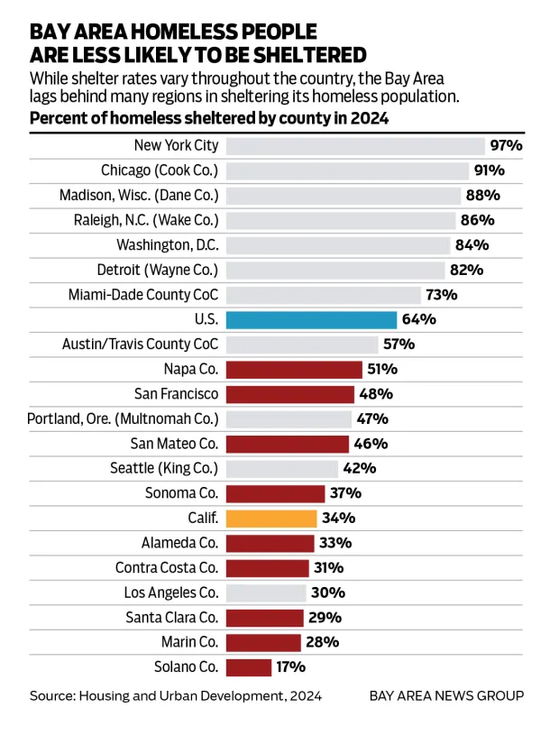 This is a chart of the percent of homeless sheltered by county in various regions of the country in 2024. The data shows that Bay Area counties lag behind many regions in sheltering its homeless