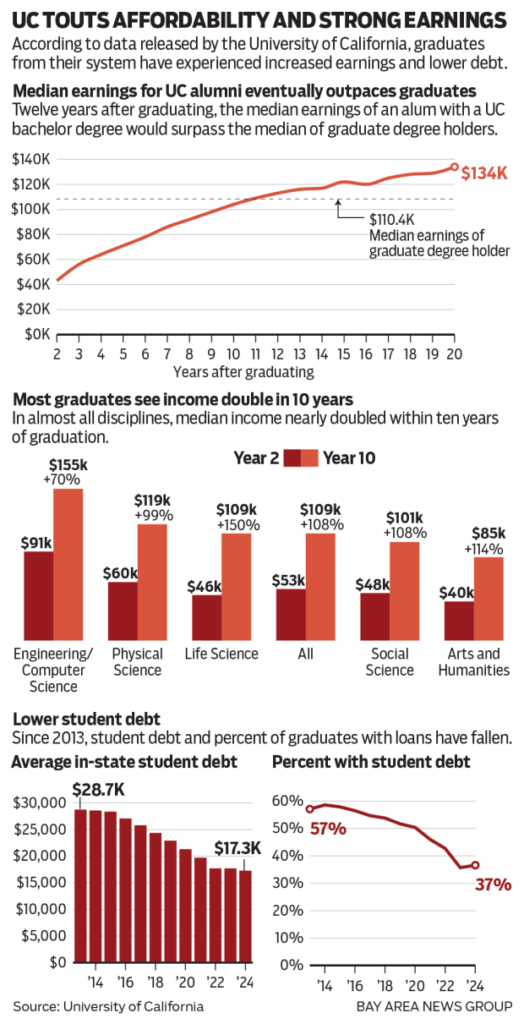 Chart of UC graduate earnings and debt