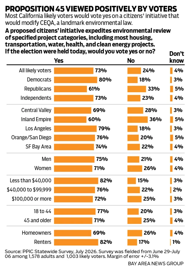 A PPIC Poll chart showing that most California likely voters would vote yes on a citizens' initiative that would modify CEQA, a landmark environmental law.