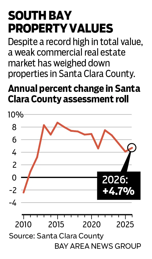 A fever chart, showing the annual percent change in the Santa Clara County assessment roll