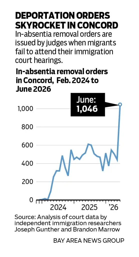 Chart that shows in-absentia deportation removal orders issued by judges in Concord, have more than doubled in a single month. In-absentia removal orders are issued by judges when migrants fail to attend their immigration court hearings.