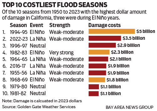 Top 10 costliest flood seasons in California