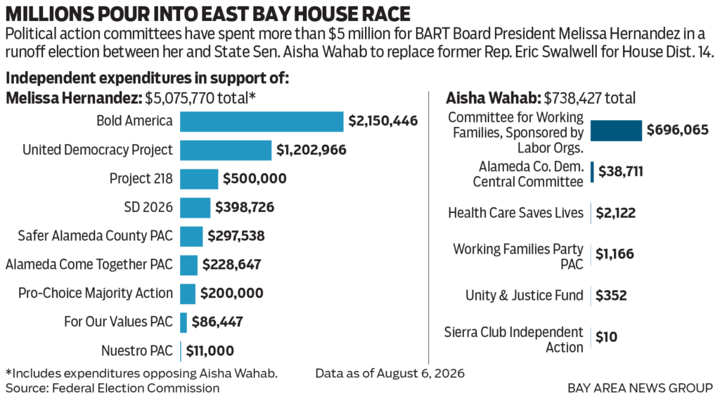 Chart on fundraising for House District 14 race