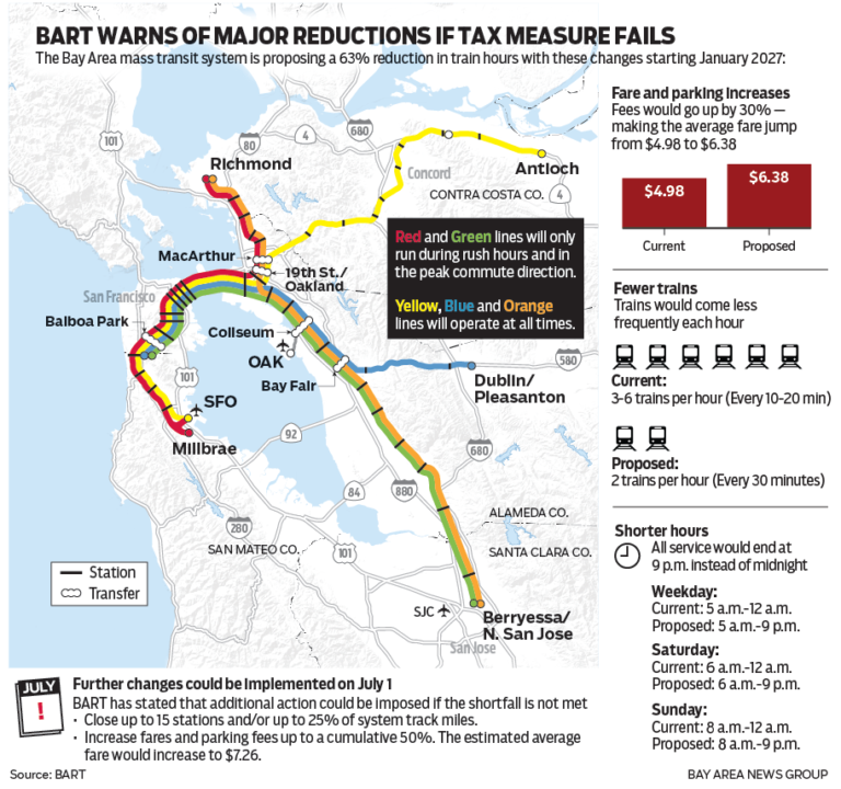 What Bay Area transit agencies plan to do if the tax measure fails