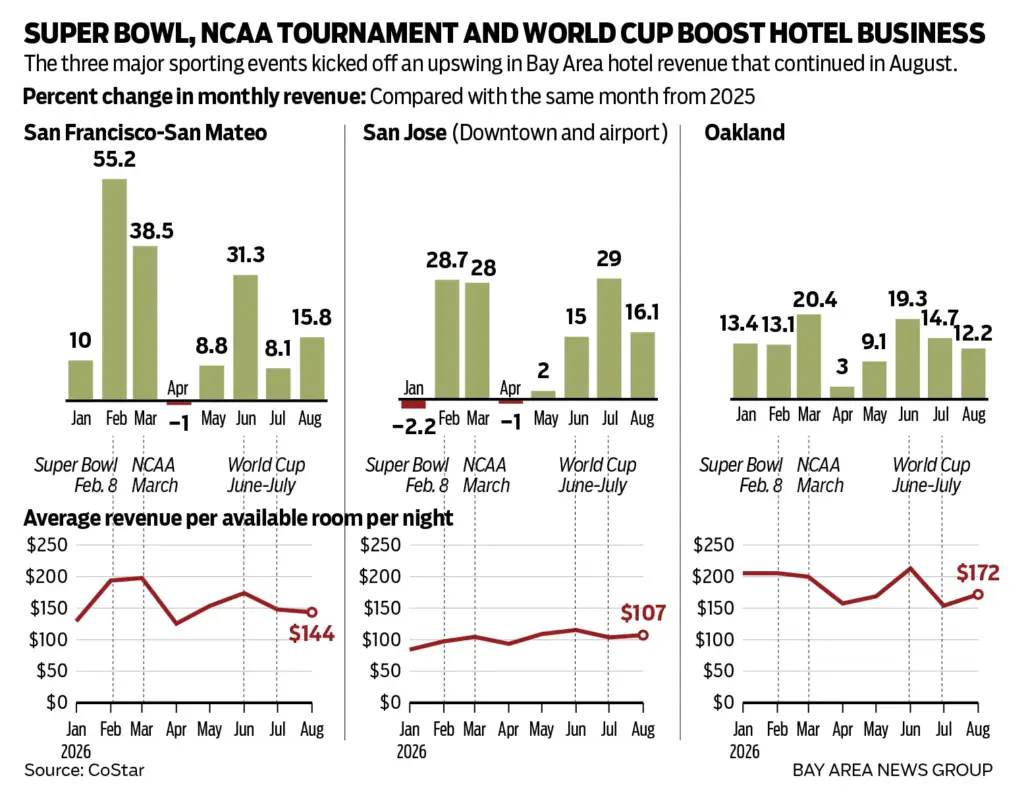This graphic has several charts showing that the three major sporting events kicked off an upswing in Bay Area hotel revenue that continued in August.
