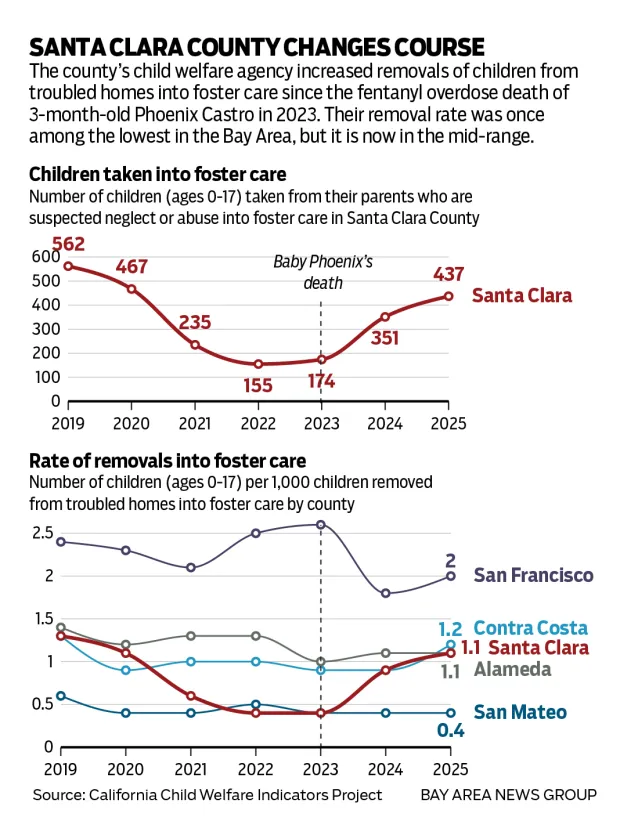 This graphic contains two charts. One chart shows the number of children taken in to foster care annually since 2019 in Santa Clara County; the second chart shows the number of children per 1,000 children removed from troubled homes into foster care in the five Bay Area counties.