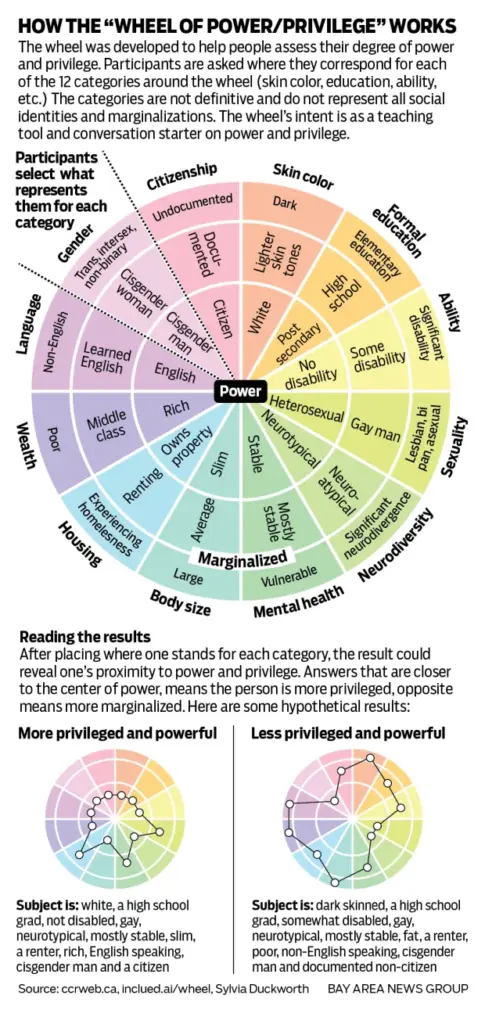 This is a graphic that shows the Wheel of Power/Privilege, an educational tool used to map how social status and identities relate to systemic power, institutionalized advantages or disadvantages, or marginalization.