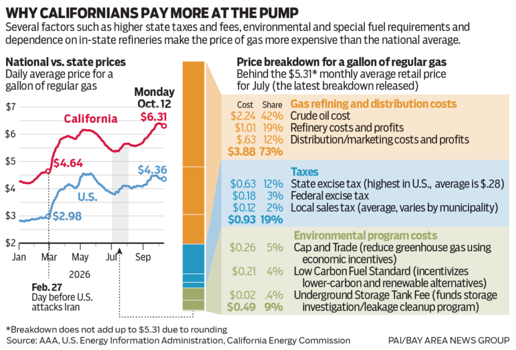 Graphic shows the breakdown for a price of gas per gallon